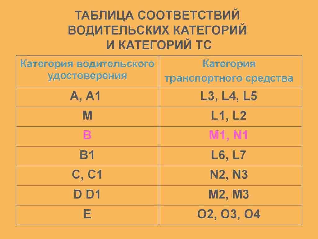 Категории транспортных средств в техническом регламенте